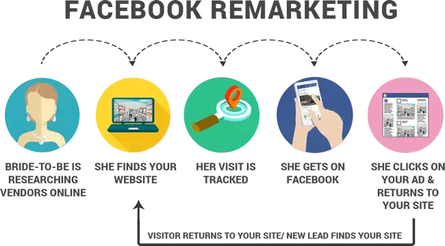 Social Media Remarketing Ads Are a Great Way to Convert Visitors into Customers.